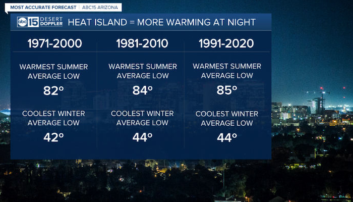 Climate change and urban development leading to warmer nights in Phoenix,