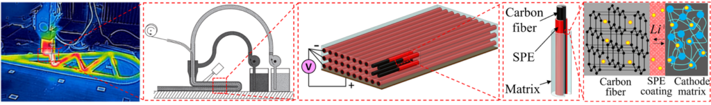 A diagram showing the scalable additive manufacturing process of multifunctional materials with carbon fibers into a 3D structural battery composite