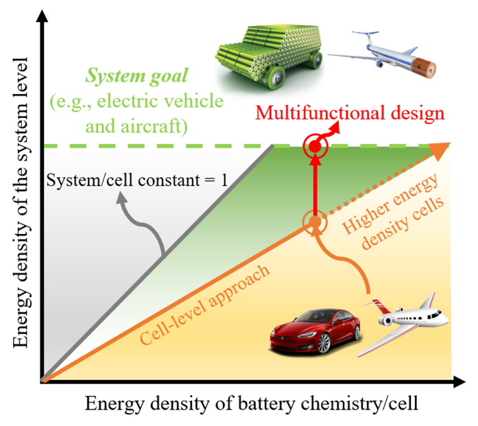 A diagram showing an alternative design where the electric vehicle or aircraft is, in and of itself, the battery. 