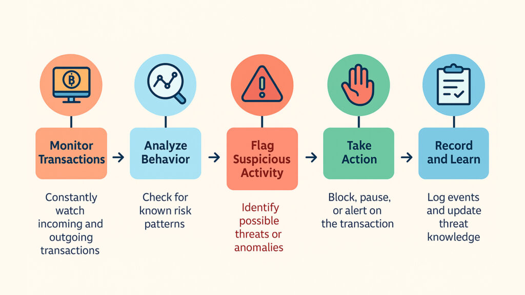 an illustration of the research being done in Gail-Joon Ahn's lab